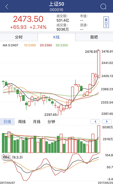 上证50指数创一年半新高，分析师说这次二八切换不会那么快