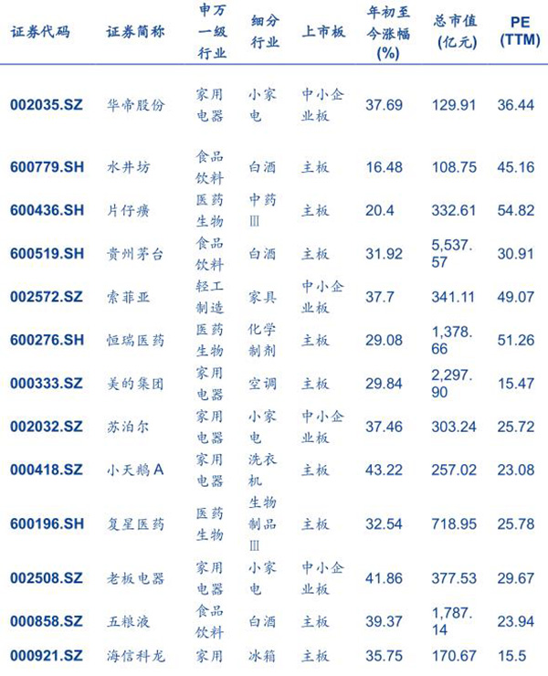 上证50指数创一年半新高，分析师说这次二八切换不会那么快