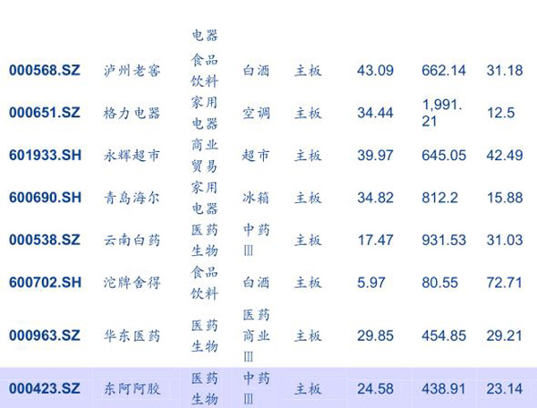上证50指数创一年半新高，分析师说这次二八切换不会那么快