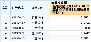 金融股持续暴动：招行涨幅已超30%，现在还能不能追