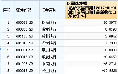 金融股持续暴动：招行涨幅已超30%，现在还能不能追