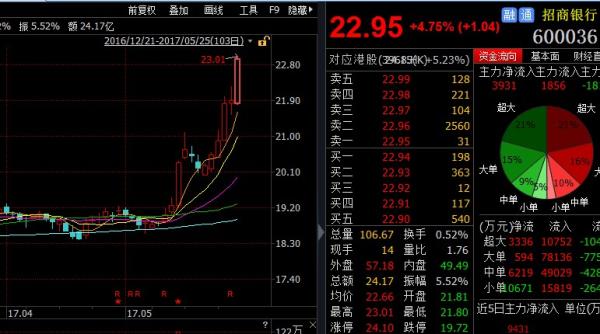 金融股持续暴动：招行涨幅已超30%，现在还能不能追