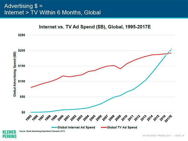 “互联网女皇”2017趋势报告十大看点：变革的步伐超预期