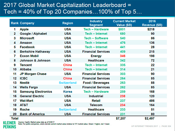 “互联网女皇”2017趋势报告十大看点：变革的步伐超预期