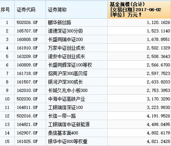 沪深交易所拟统一分级基金退市门槛至5000万元