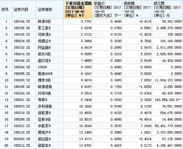 沪深交易所拟统一分级基金退市门槛至5000万元