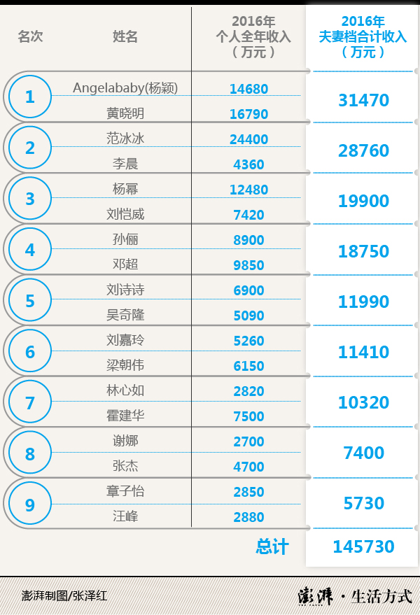 黄晓明夫妇成为娱乐圈最赚钱夫妻档