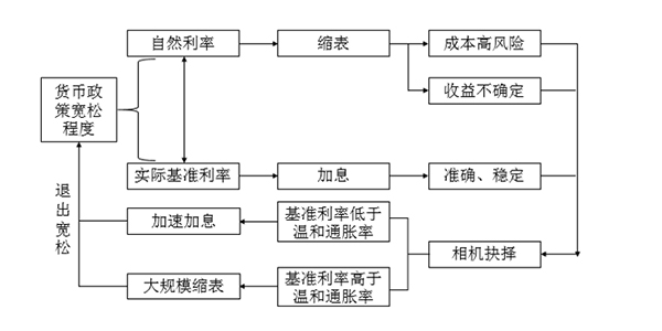 美联储退出货币宽松前瞻：今年加息为主，明年开始大规模缩表
