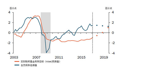 美联储退出货币宽松前瞻：今年加息为主，明年开始大规模缩表