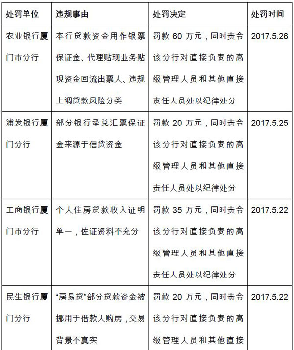 厦门银监局开九罚单：工行因个人房贷收入证明单一被罚35万