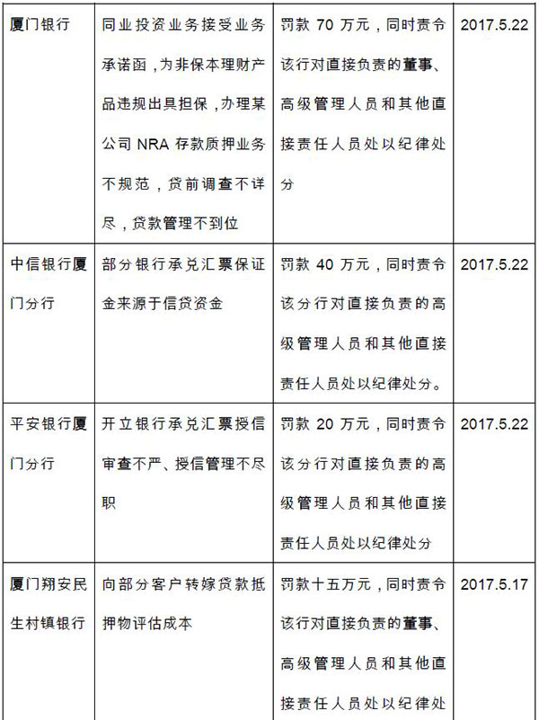 厦门银监局开九罚单：工行因个人房贷收入证明单一被罚35万