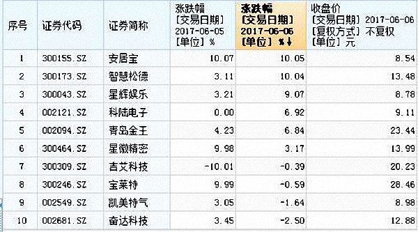 16家A股公司号召兜底增持，奋达科技上次兜底员工赚80%