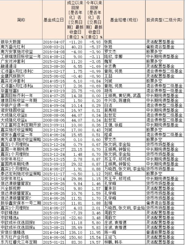 浮动费率基金管理费新指引：基金经理至少要跟投100万