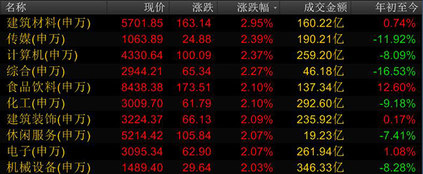 A股放量大涨逾1%：三大股指收复4根均线，仅48股下跌