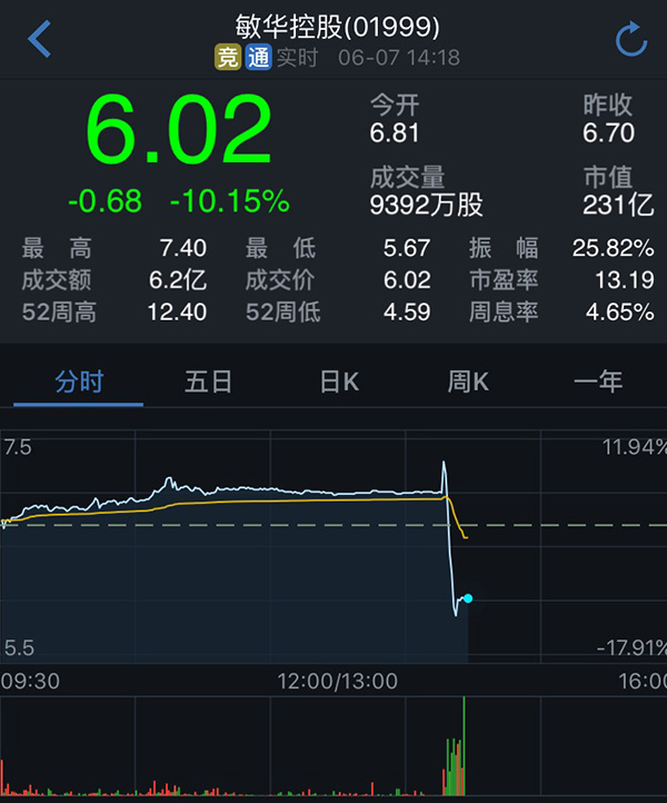 敏华控股跌10%：浑水指其欺诈隐瞒债务，老板曾驰援贾跃亭