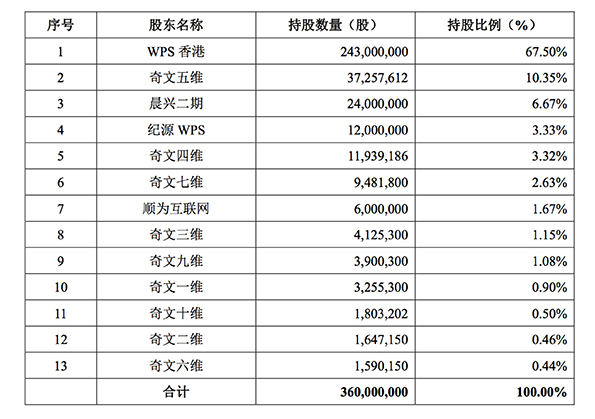 雷军分拆WPS上市：毛利率近90%，最大客户是阿里系