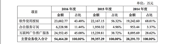 雷军分拆WPS上市：毛利率近90%，最大客户是阿里系