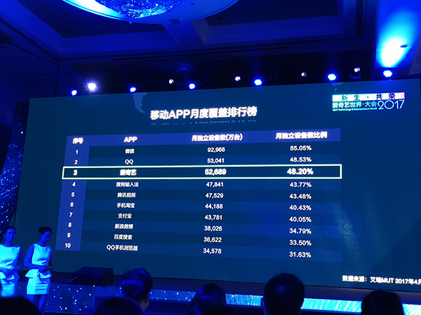 龚宇：爱奇艺的奋斗目标是超越微信，将更多内容纳入付费体系