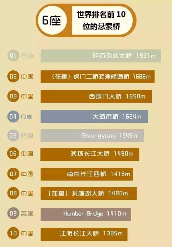 占据全球过半“最长”“最高”排行榜，盘点中国所创桥梁纪录