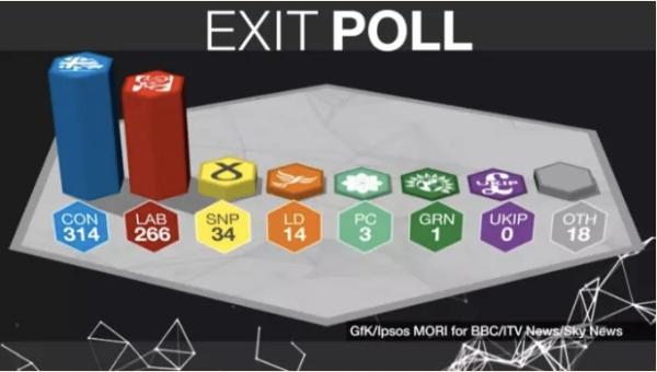 英国大选出口民调显示保守党席位意外未过半，英镑大幅跳水