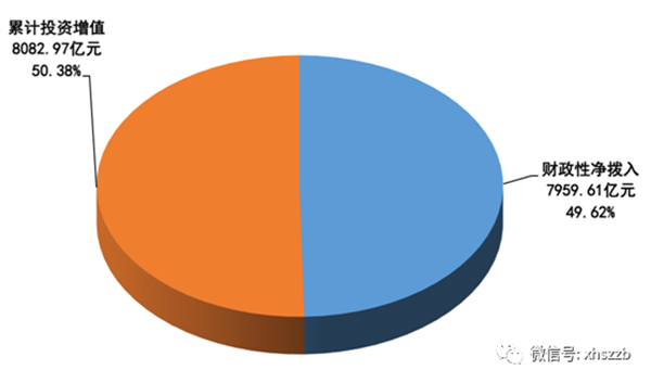 社保基金去年投资收益率1.73%，年均收益率8.37%