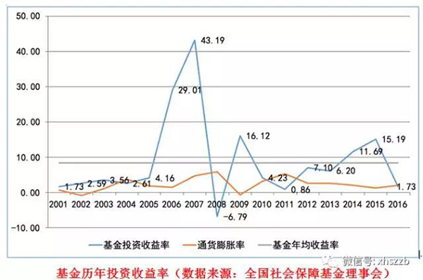 社保基金去年投资收益率1.73%，年均收益率8.37%