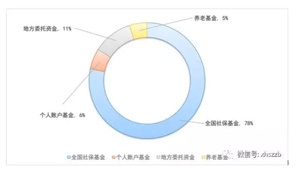 社保基金去年投资收益率1.73%，年均收益率8.37%