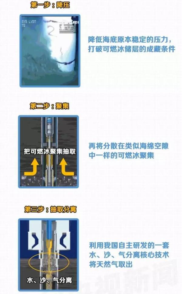 中国可燃冰开采能够成功领跑世界，靠的是这一“独门秘笈”