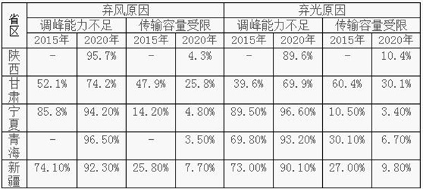 即使有外送通道，甘肃和新疆的弃风弃光率预计仍将超过20%