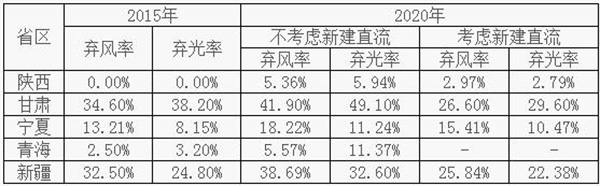 即使有外送通道，甘肃和新疆的弃风弃光率预计仍将超过20%