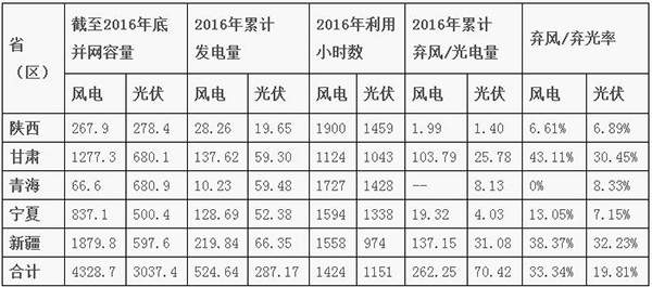 即使有外送通道，甘肃和新疆的弃风弃光率预计仍将超过20%