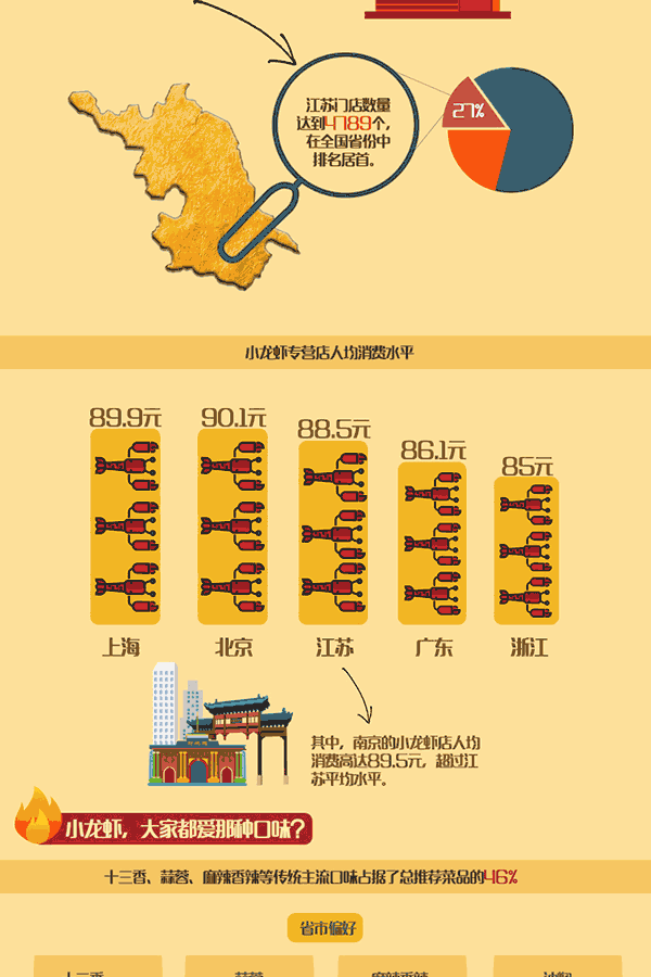 中国小龙虾产业报告：市场规模超千亿，店面数是肯德基3倍