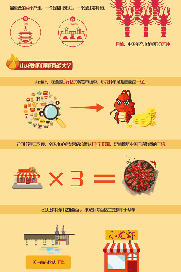 中国小龙虾产业报告：市场规模超千亿，店面数是肯德基3倍