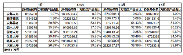 前4月万能险规模同比降六成，安邦人寿万能险占比降至1%