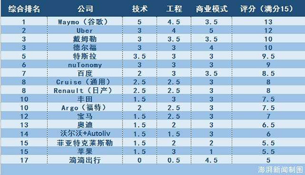 外媒排名自动驾驶技术：谷歌夺冠，百度排第七，苹果倒数第二