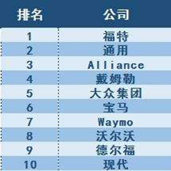 外媒排名自动驾驶技术：谷歌夺冠，百度排第七，苹果倒数第二