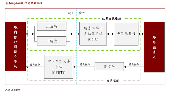 债券通交易结算安排探索：多级托管解决国内市场分割的障碍