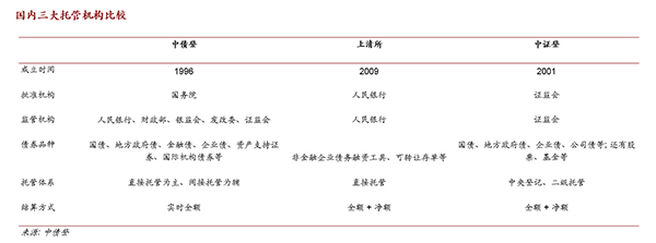 债券通交易结算安排探索：多级托管解决国内市场分割的障碍