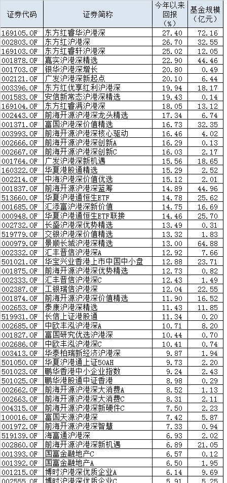 公募南下新规：股票仓位中港股占比高于八成才能冠名港股基金