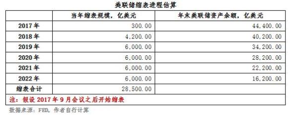美联储或将缩表2-3万亿美元，相当于加息50-80个基点