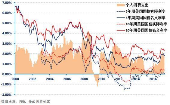 美联储或将缩表2-3万亿美元，相当于加息50-80个基点