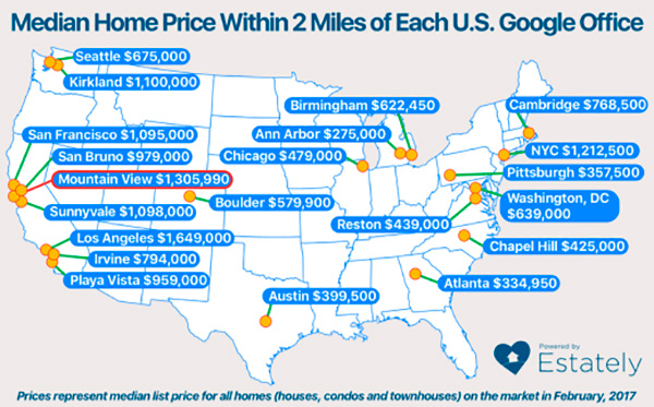硅谷房价太高了，谷歌母公司决定掏3000万美元为员工盖房