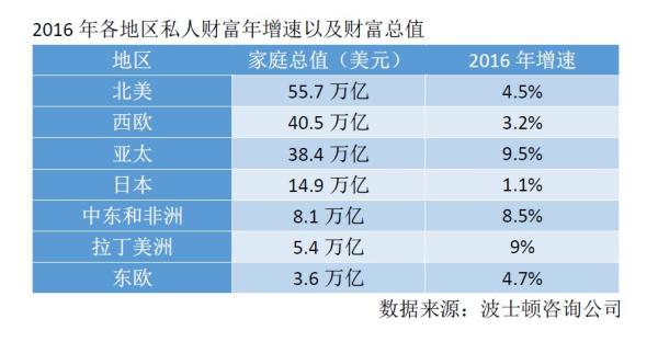波士顿咨询：中国百万美元资产家庭数量全球第二，仅次于美国