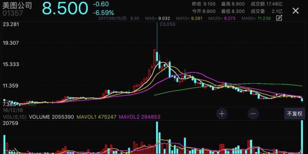 美图现形：股价盘中跌破发行价，3个月市值蒸发600亿港元