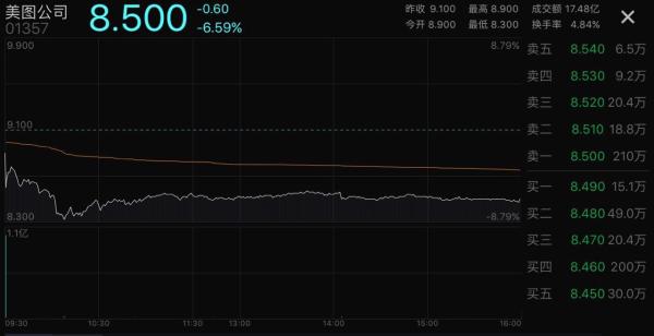 美图现形：股价盘中跌破发行价，3个月市值蒸发600亿港元