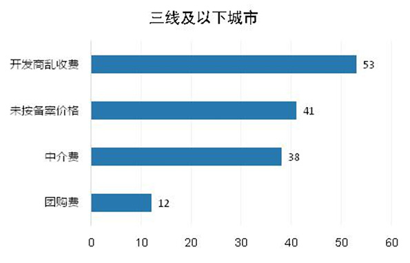 发改委：房地产行业价格举报增34%，开发商巧立名目乱收费