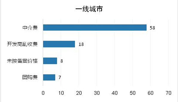 发改委：房地产行业价格举报增34%，开发商巧立名目乱收费