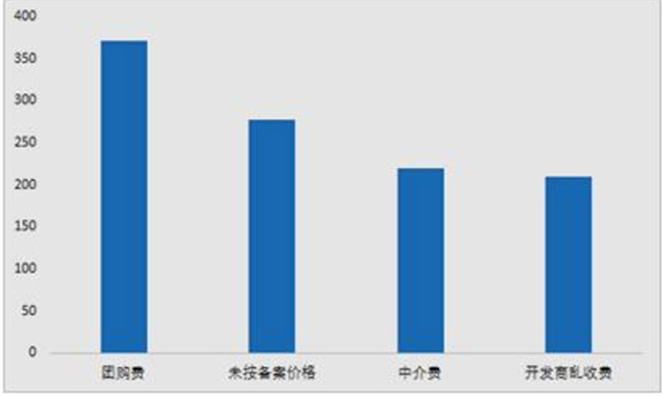 发改委：房地产行业价格举报增34%，开发商巧立名目乱收费