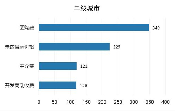 发改委：房地产行业价格举报增34%，开发商巧立名目乱收费
