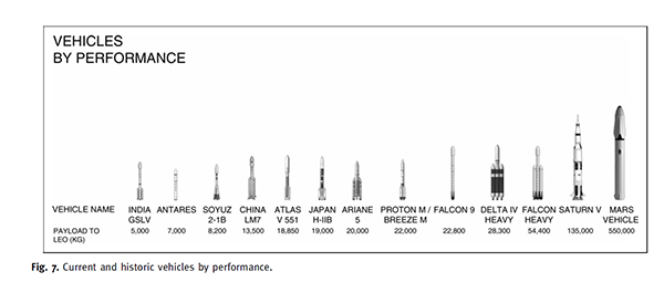 马斯克16页火星移民计划：船票20万美元，建百万人口城市